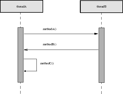 UML Sequenzdiagramm