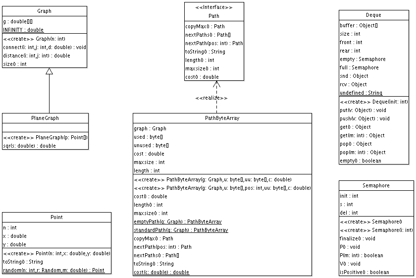 TSP Datastructures