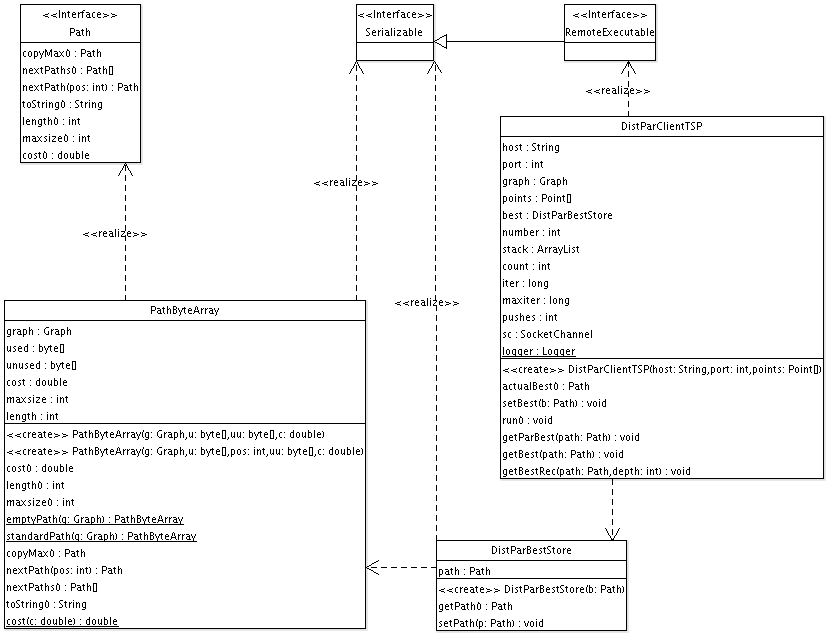 TSP Datastructures
