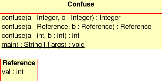 Confuse UML Diagramm