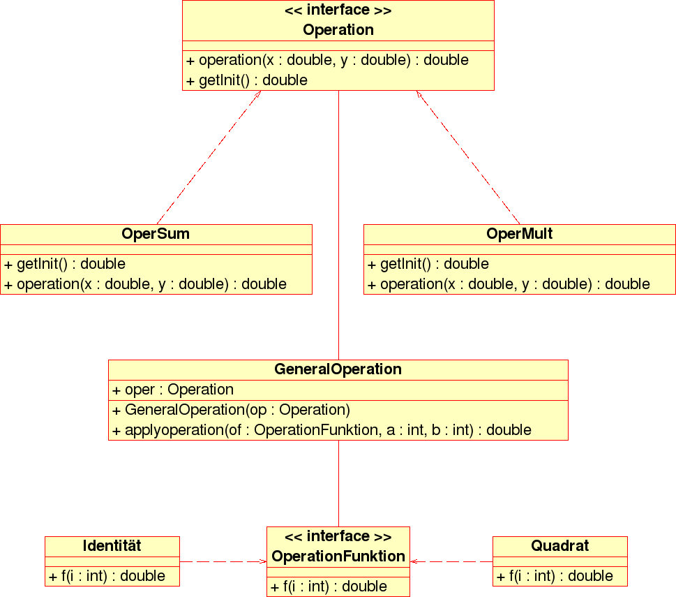 Operation UML Diagramm
