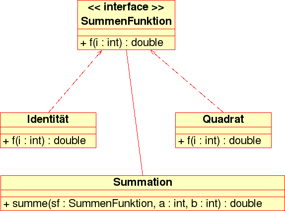 Summation UML Diagramm