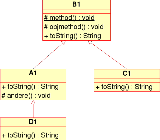 Vererbung UML Diagramm