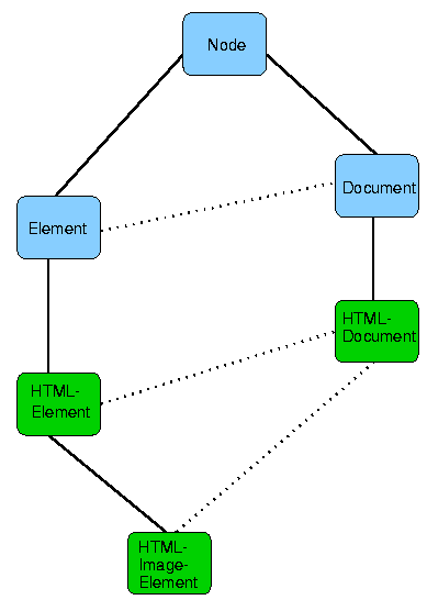 DOM Interface Vererbung
