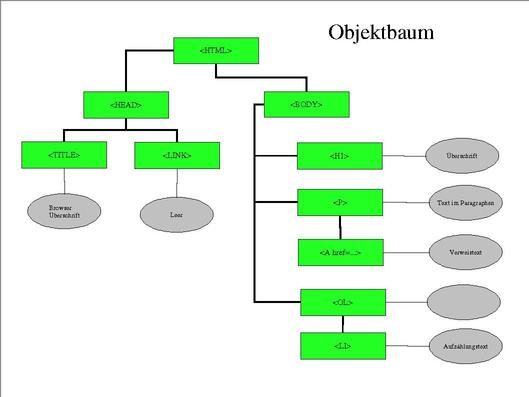 Objektbaum