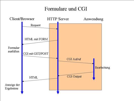 Formulare und CGI