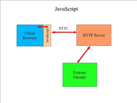 JavaScript Architektur