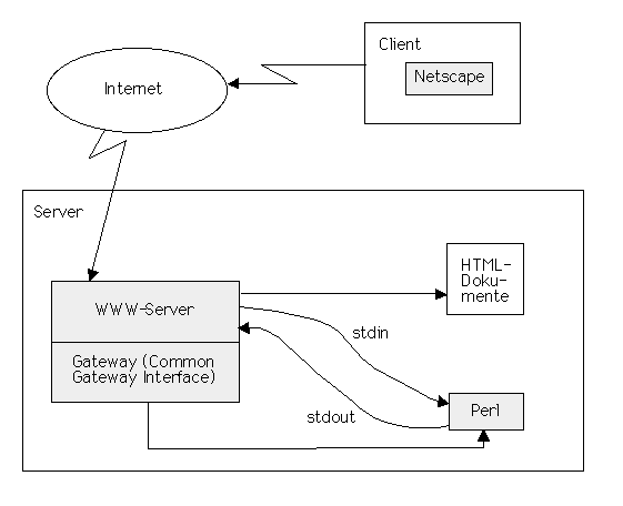 CGI Architektur